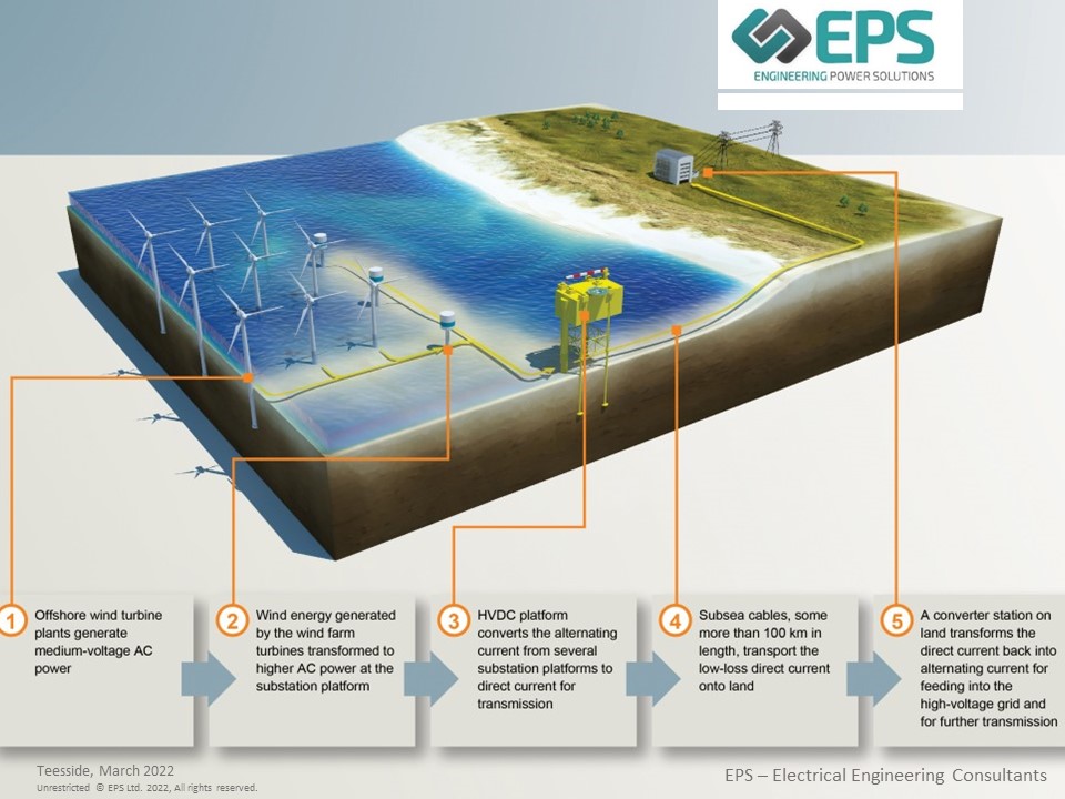 A diagram which displays some of the typical projects an electrical engineering consultancy undertakes.