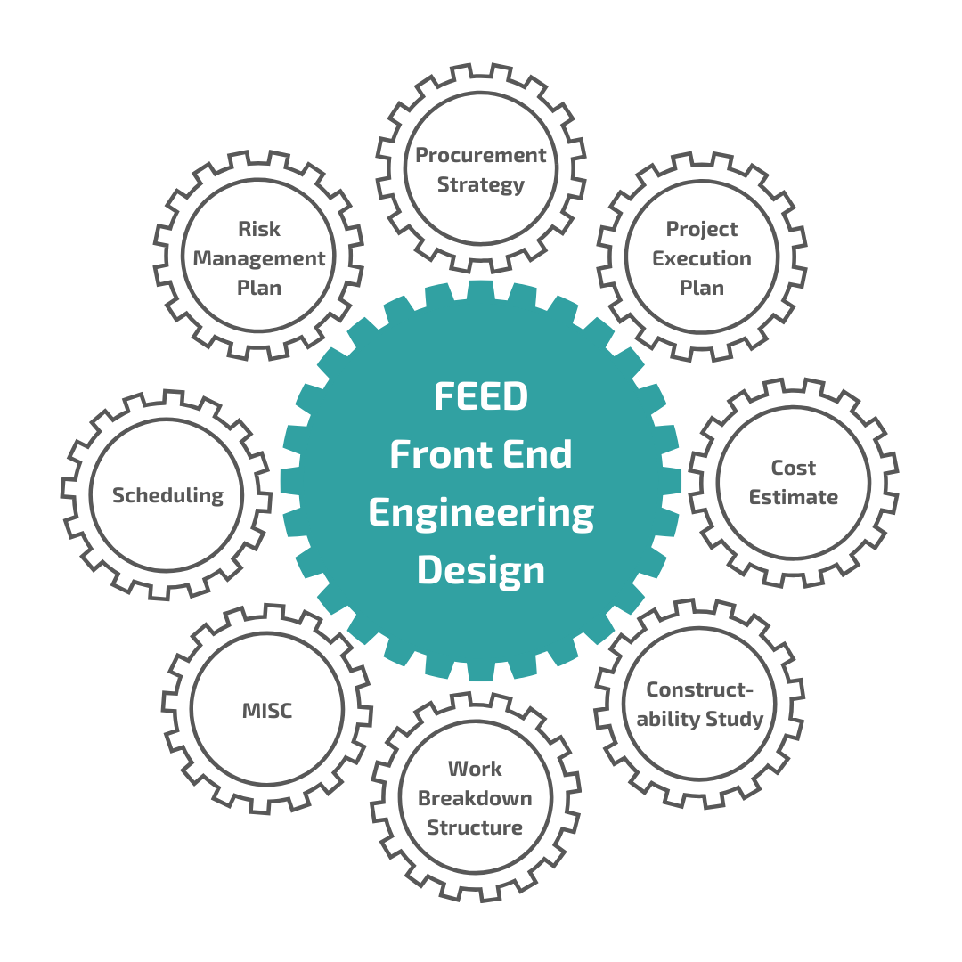 A graphic outlining the typical stages of a FEED study.