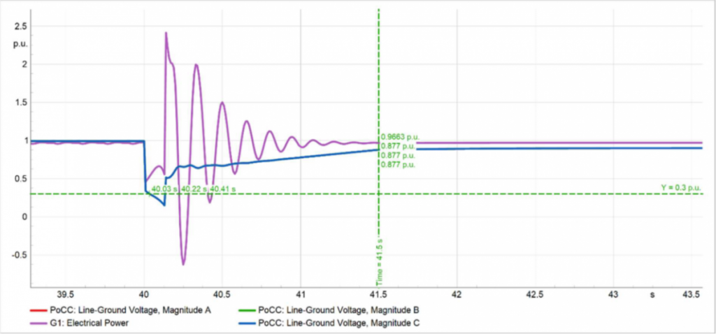 G99 Grid Connection & Grid Compliance Studies - Case Study