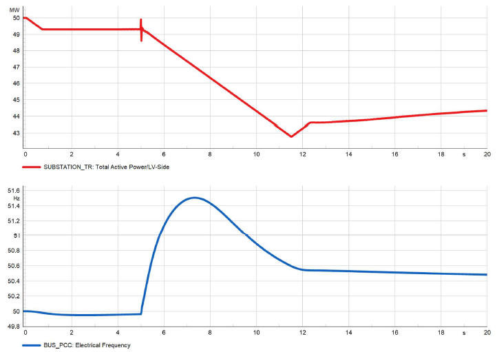 Graph showing wind farm over-frequency response during full load rejection, with system frequency held within Grid Code limits and no protection trips observed.