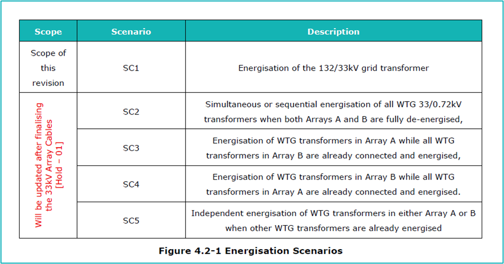 Table summarising five transformer energisation scenarios assessed by EPS for a UK onshore wind farm, covering grid transformer energisation and sequential and simultaneous WTG transformer switching under various array configurations.