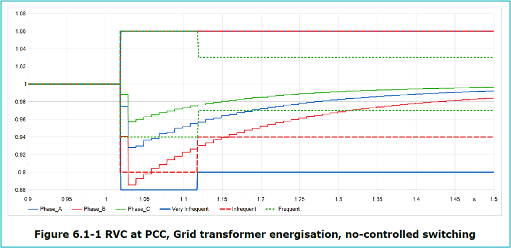 Graph showing rapid voltage change at the 132 kV point of common coupling during uncontrolled grid transformer energisation, with voltage traces for all three phases plotted against P28 frequent, infrequent, and very infrequent event limits