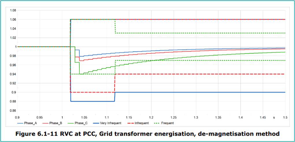 RVC (rapid voltage change) at point of common coupling during grid transformer energisation using de-magnetisation method, showing Phase A, B, and C voltage profiles over time with compliance thresholds for very infrequent, infrequent, and frequent limits.
