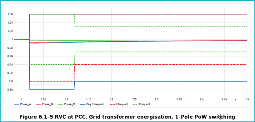 Voltage response at point of connection during grid transformer energisation using single-pole point-on-wave switching