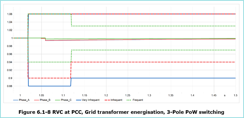 Voltage profile at PCC showing reduced variation during grid transformer energisation with three-pole point-on-wave switching