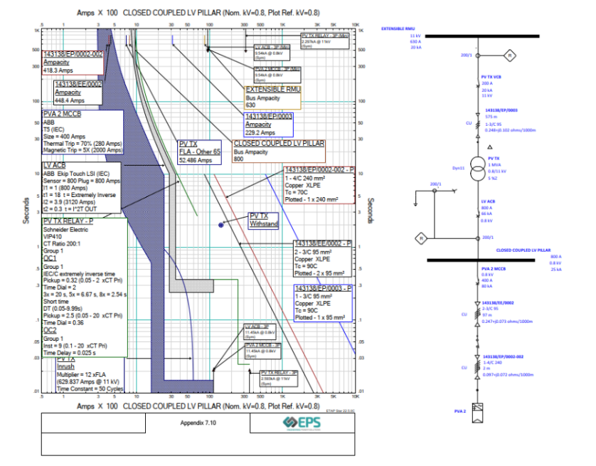 Protection grading study output showing time-current curves (TCCs) for the site's LV protection devices