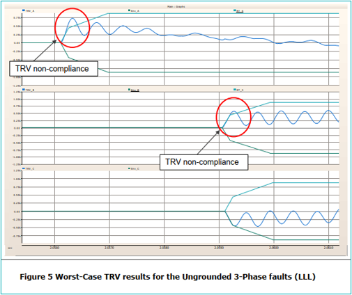 Power system modelling results highlighting the Wort-Case scenario for the ungrounded 3-phase faults (LLL).